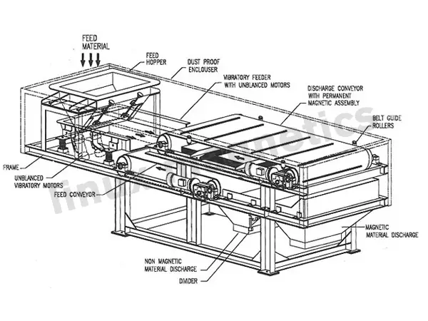 Magnetic Separator Manufacturer